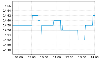 Chart W&uuml;stenrot& W&uuml;rttembergische AG - Intraday