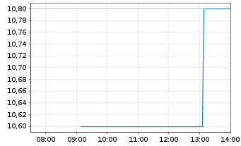 Chart Deutsche Real Estate AG - Intraday