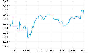 Chart Deutsche Lufthansa AG - Intraday