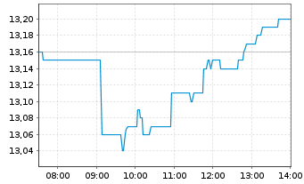 Chart TAG Immobilien AG - Intraday