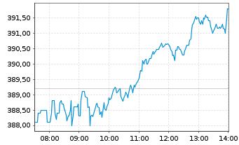 Chart Allianz SE - Intraday
