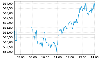 Chart M&uuml;nchener R&uuml;ckvers.-Ges. AG - Intraday