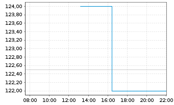 Chart N&Uuml;RNBERGER Beteiligungs-AG - Intraday