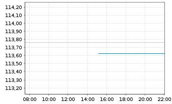 Chart cominvest Fondra - Intraday