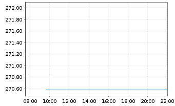 Chart cominvest Adiverba Inhaber-Anteile - Intraday