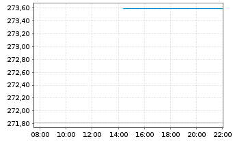 Chart AXA Welt Inhaber-Anteile - Intraday