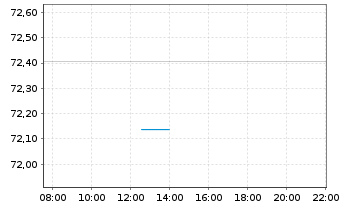 Chart Allianz PIMCO Rentenfonds - Intraday