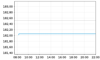 Chart Allianz-dit Value Global - Intraday