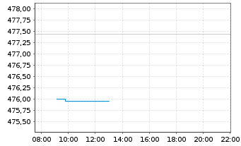 Chart DWS Artificial Intelligence Inhaber-Anteile ND - Intraday