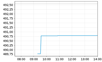 Chart DWS PROVESTA Inhaber-Anteile - Intraday