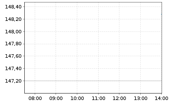 Chart DWS Bildungsfonds Inhaber-Anteile - Intraday