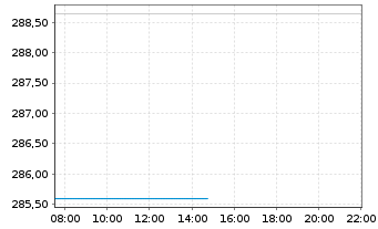 Chart DWS Global Communications Inhaber-Anteile ND - Intraday