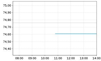 Chart DWS Euro Flexizins Inhaber-Anteile NC - Intraday