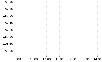 Chart DWS ESG Convertibles Inhaber-Anteile LD - Intraday