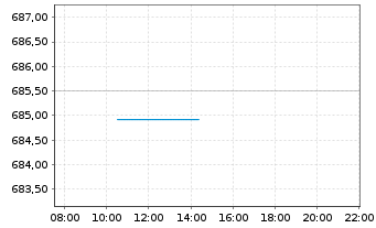 Chart DWS Deutsche Akt.Typ O - Intraday