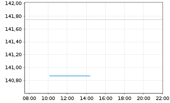 Chart Baloise-International DWS Inhaber-Anteile - Intraday