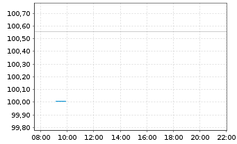 Chart AriDeka Inhaber-Anteile CF - Intraday