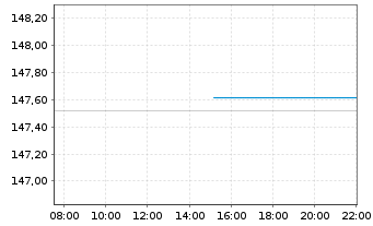 Chart Concentra Inhaber-Anteile A (EUR) - Intraday