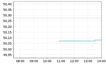 Chart Allianz PIMCO Euro Rentenfonds - Intraday