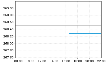 Chart All.RCM Verm&ouml;gensb.Deutschland - Intraday