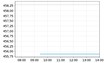 Chart Allianz RCM Interglobal - Intraday