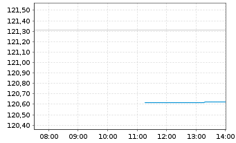 Chart Allianz RCM Rohstoffonds - Intraday