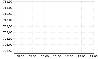 Chart Allianz RCM Informationstechn. - Intraday