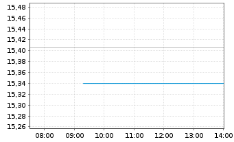 Chart DWS Euro Bond Fund Inhaber-Anteile LD - Intraday