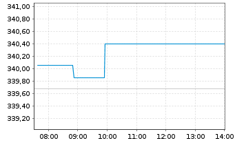Chart DWS Verm&ouml;gensbg. Fonds I - Intraday