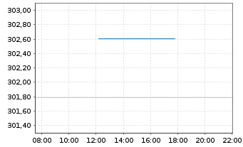 Chart ODDO BHF Sustainab.German Eq.Inh.-Anteile DR-EUR - Intraday