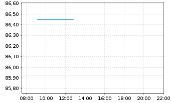 Chart FMM-Fonds Inhaber-Anteile - Intraday