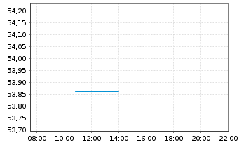 Chart HANSAsecur - Intraday
