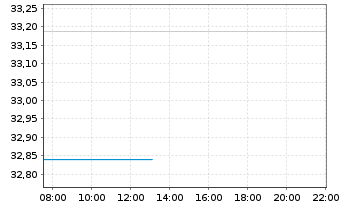 Chart Multirent-INVEST Inhaber-Anteile - Intraday