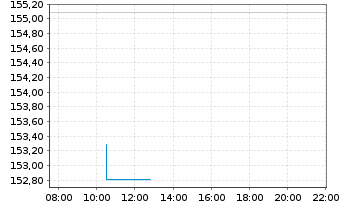 Chart Deka-Deutschl.Aktien Strategie Inhaber-Anteile - Intraday