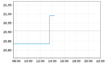 Chart GERLING RENDITE FONDS Inhaber-Anteile - Intraday