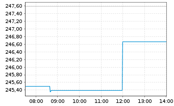Chart Allianz RCM Nebenwerte Deu. - Intraday