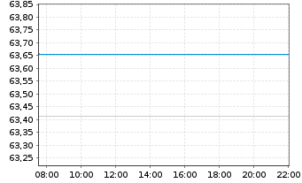 Chart Allianz RCM Verm&ouml;gensb. Europa - Intraday