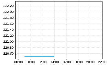 Chart BWI-Akt.-Strategie Deutschland Inhaber-Anteile - Intraday