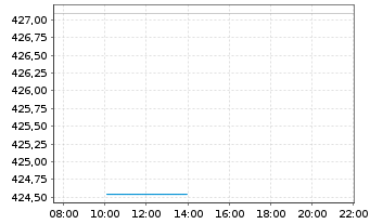 Chart UBS(D)Equity Fund-Glob.Opport. Inhaber-Anteile - Intraday