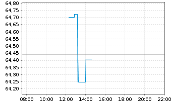 Chart DEGUSSA BANK UNIV.-RENTENFONDS Inhaber-Anteile - Intraday