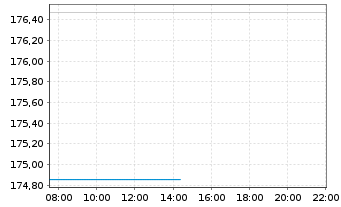 Chart DWS EUROVESTA - Intraday