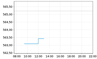 Chart DWS Nordamerika Inhaber-Anteile - Intraday