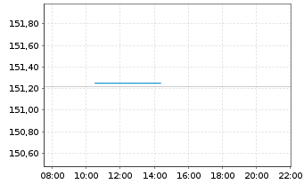 Chart DWS Nomura Japan Growth - Intraday