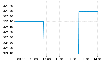 Chart DWS Deutschland - Intraday