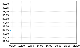 Chart DWS Global Hybrid Bond Fund - Intraday