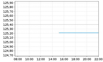 Chart DWS-Merkur-Fonds 1 Inhaber-Anteile - Intraday