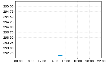 Chart Pioneer Investm. German Equity - Intraday