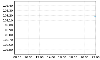 Chart DWS Internat.Renten Typ O Inhaber-Anteile - Intraday