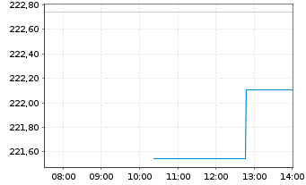 Chart DWS Top 50 Europa - Intraday