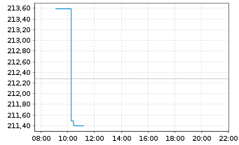 Chart DWS ESG Top World Inhaber-Anteile - Intraday